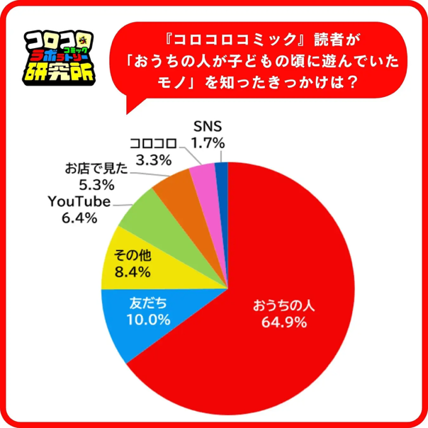 『コロコロコミック』読者は「おうちの人が子どもの頃に遊んでいたモノ」を知ったきっかけは何?