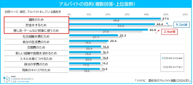 アルバイトの目的