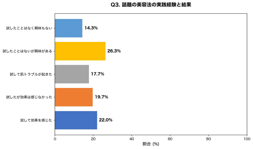 Q3.話題の美容法の実践経験の結果