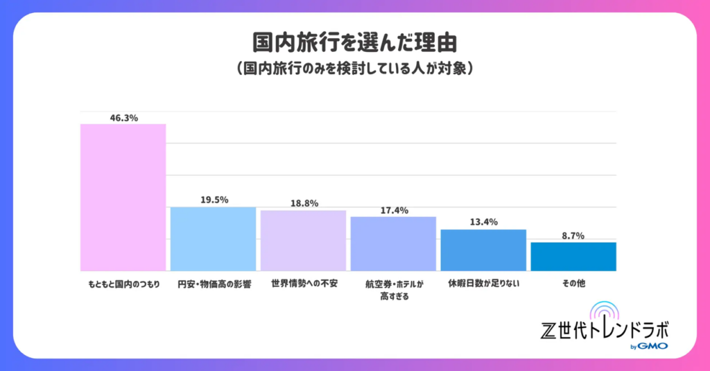 国内旅行を選んだ理由