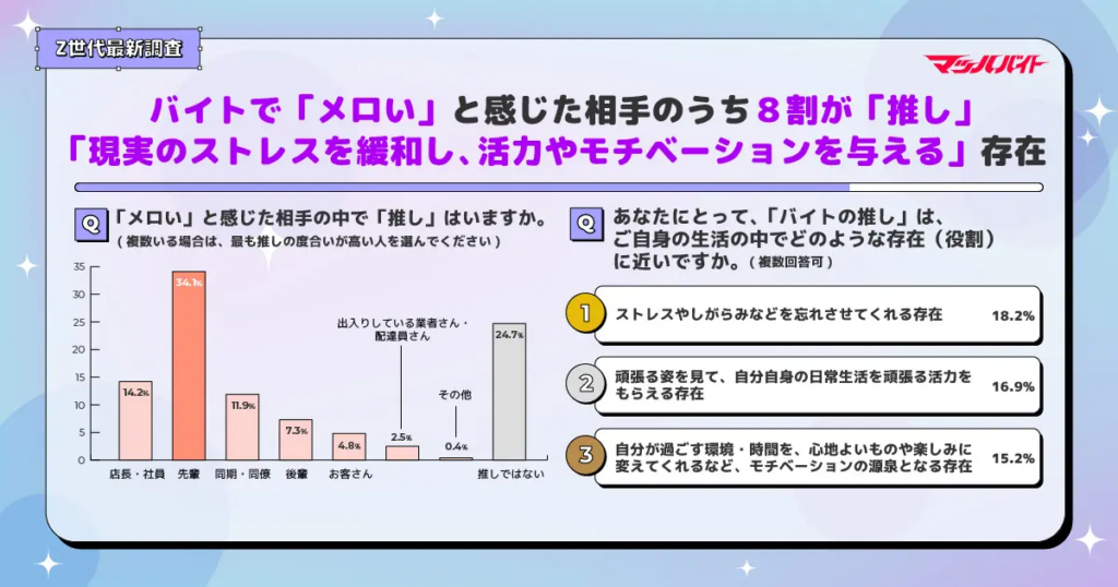 バイト先で「メロい」と感じた相手のうち8割が「推し」「現実のストレスと緩和し、活力やモチベーションを与える」存在