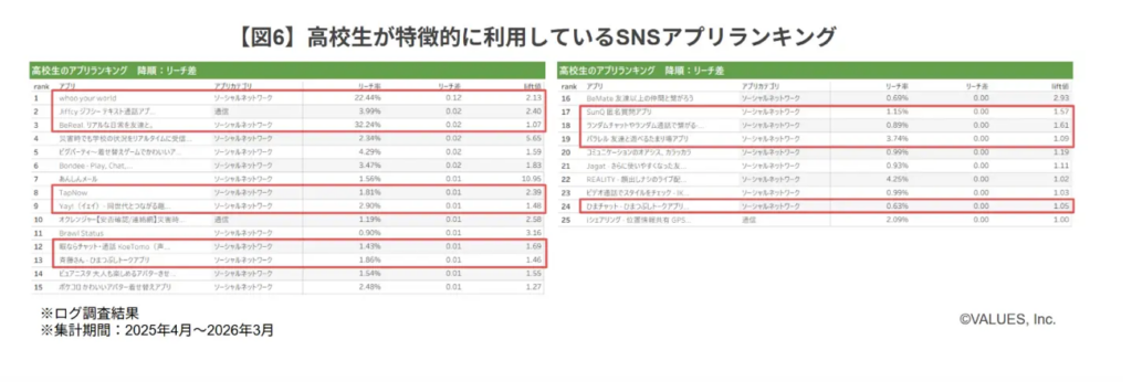 高校生が特徴的に利用しているSNSアプリランキング