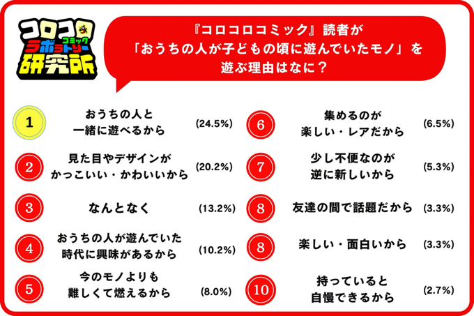『コロコロコミック』読者が「おうちの人が子どもの頃に遊んでいたモノ」を遊ぶ理由は何?