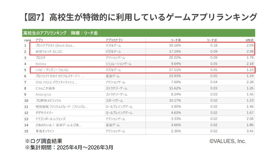 高校生が特徴的に利用しているゲームアプリランキング