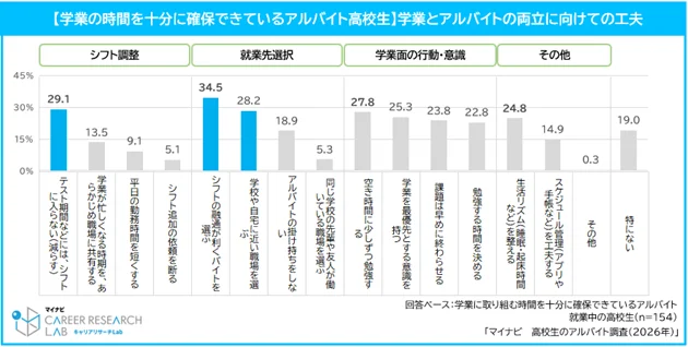 「学業の時間を十分に確保できているアルバイト高校生」学業とアルバイトの両立に向けての工夫
