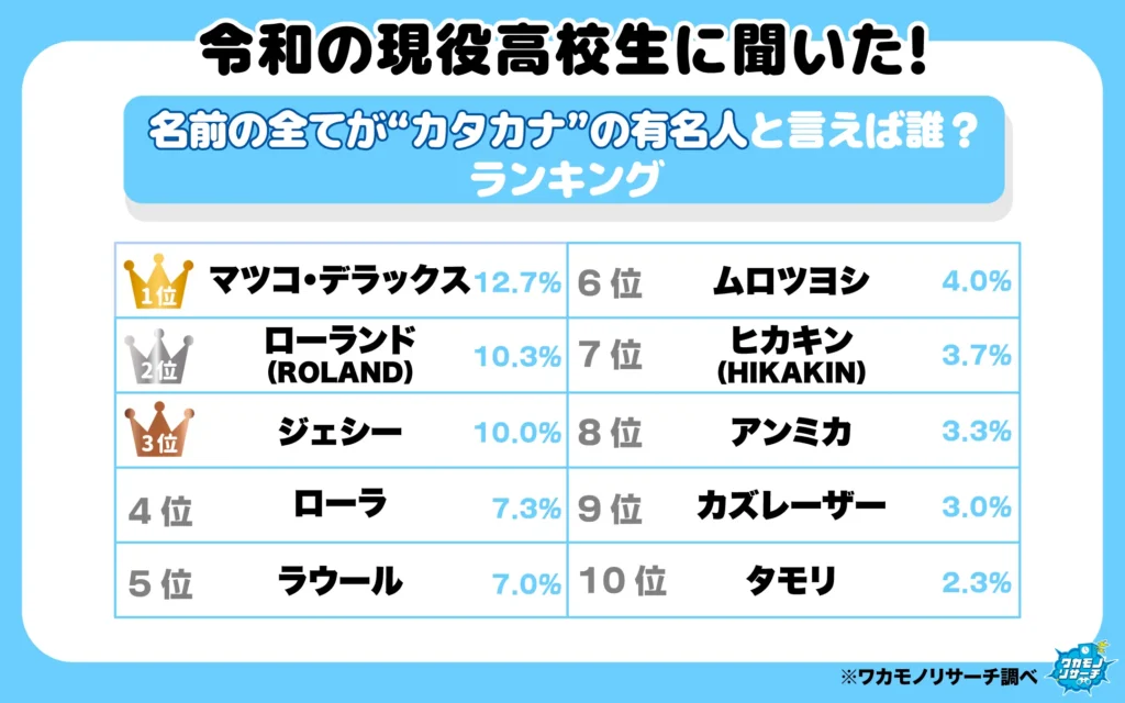 名前のすべてがカタカナの有名人と言えば誰ランキング（1-10位）