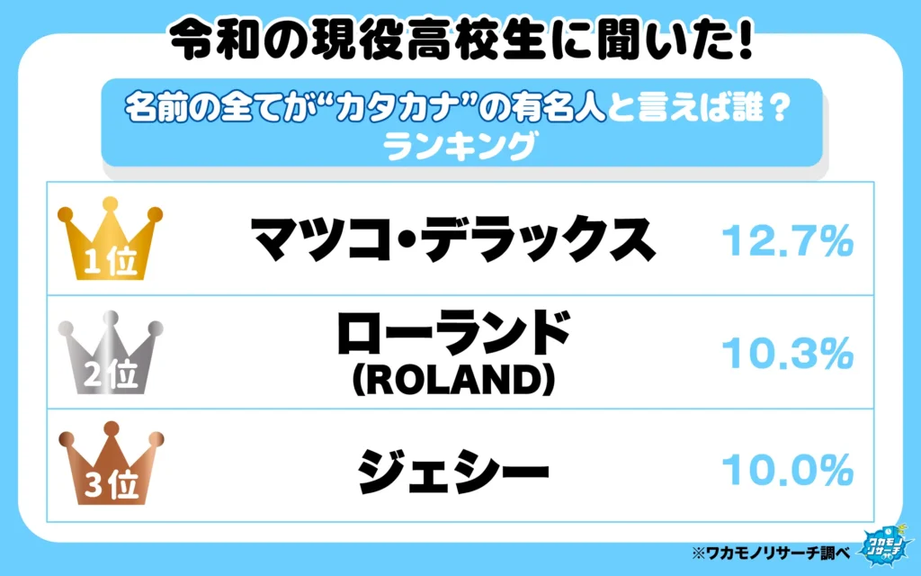 名前のすべてがカタカナの有名人と言えば誰ランキング（1-3位）