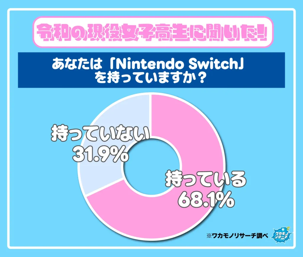 あなたは「Nintendo Switch」を持っていますか？（女子）