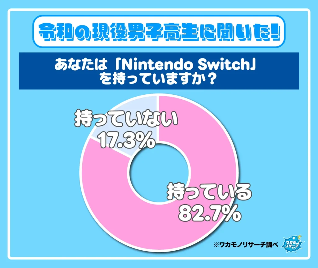 aあなたは「Nintendo Switch」を持っていますか？（男子）