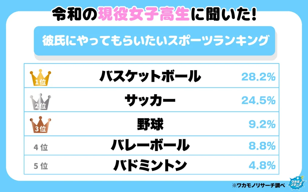 彼氏にやってもらいたいスポーツランキング（女子）