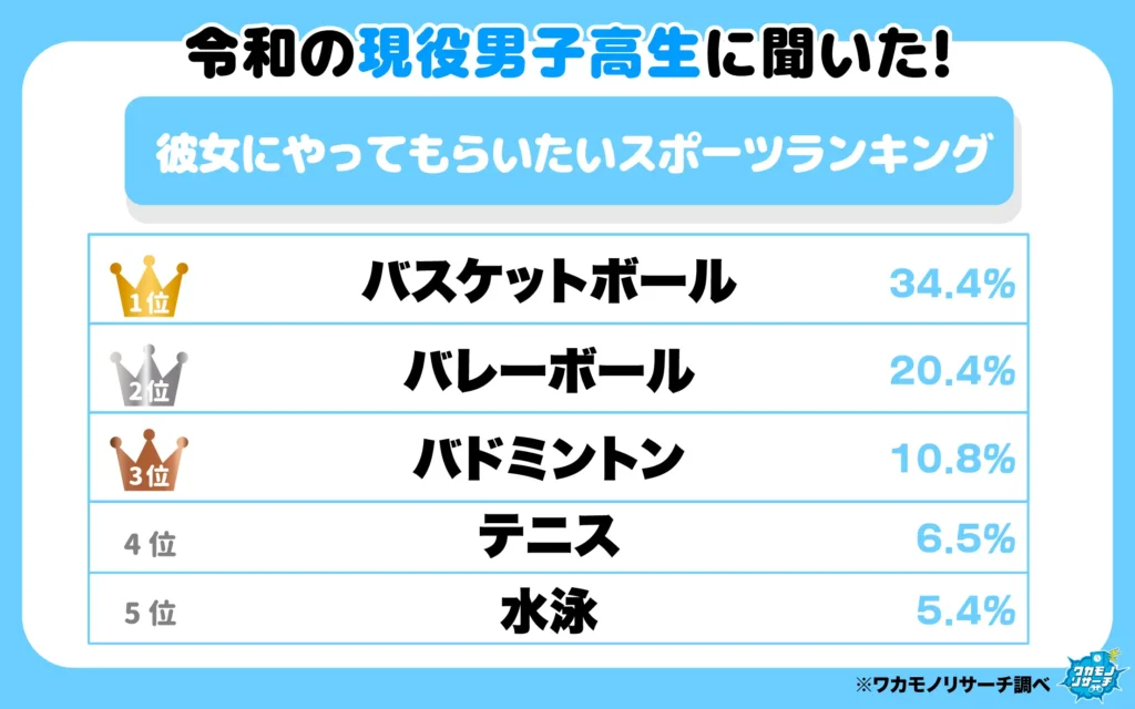 彼氏にやってもらいたいスポーツランキング（男子）
