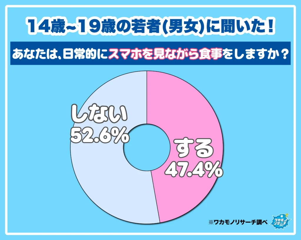 あなたは、日常的にスマホを見ながら食事をしますか？