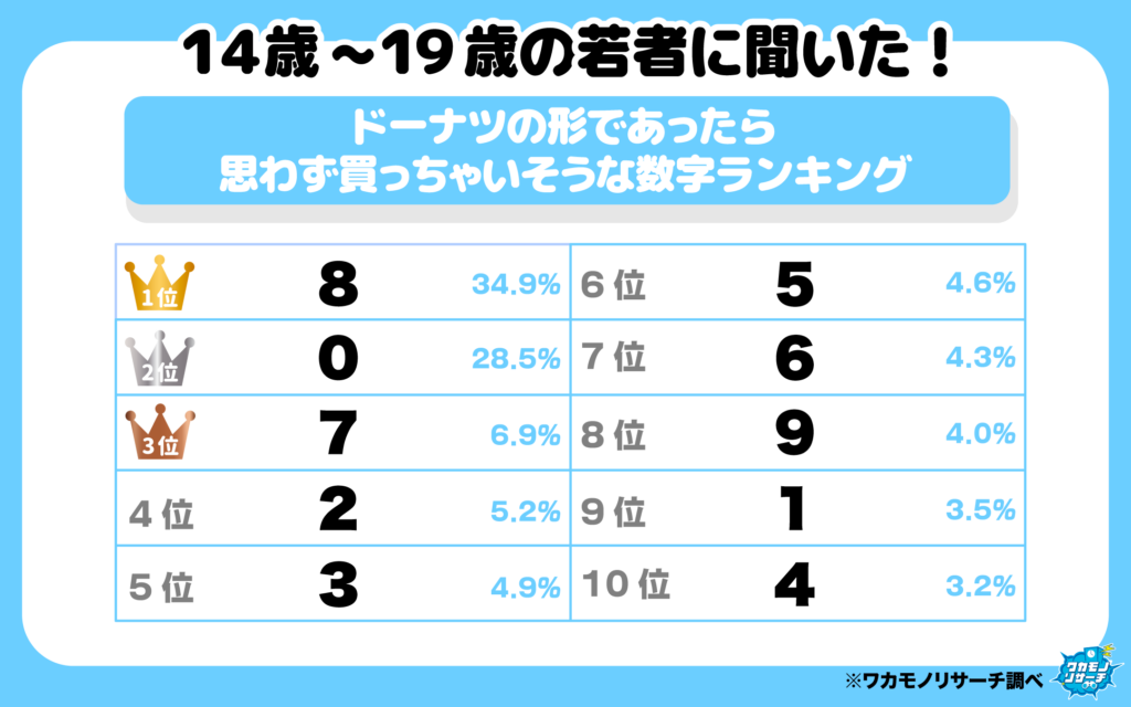 ドーナツの形であったら思わず買っちゃいそうな数字ランキング（1-10位）