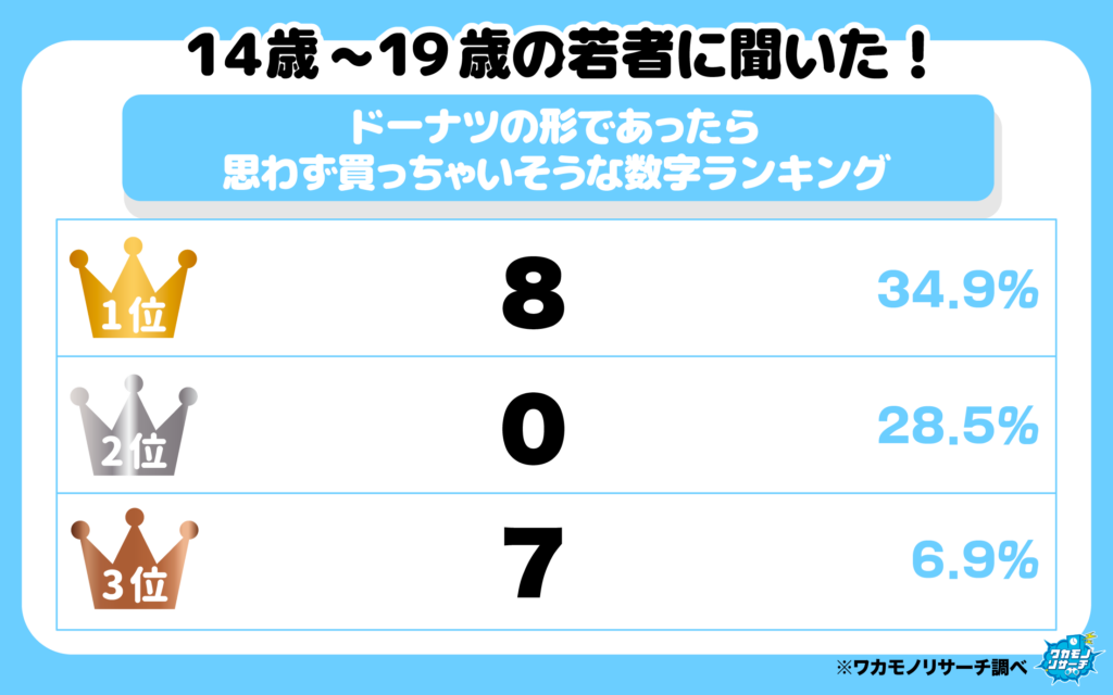 ドーナツの形であったら思わず買っちゃいそうな数字ランキング