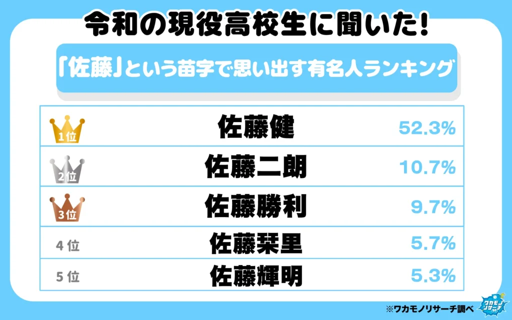 「佐藤」という苗字で思い出す有名人ランキング