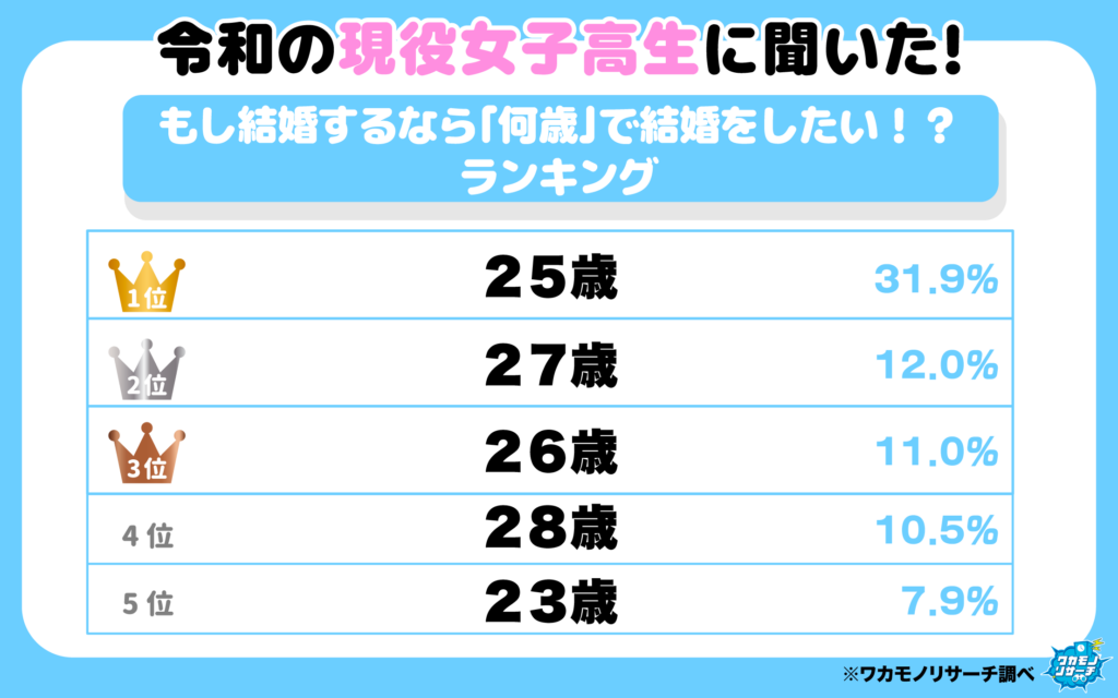 もし結婚するなら「何歳」で結婚したい?ランキング(女子)