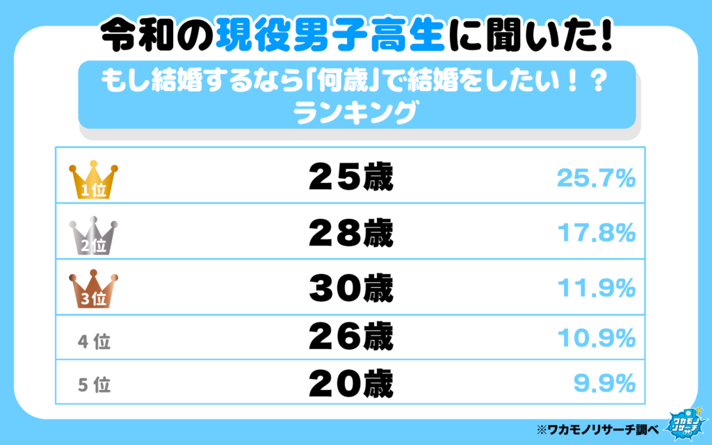 もし結婚するなら「何歳」で結婚したい?ランキング(男子)