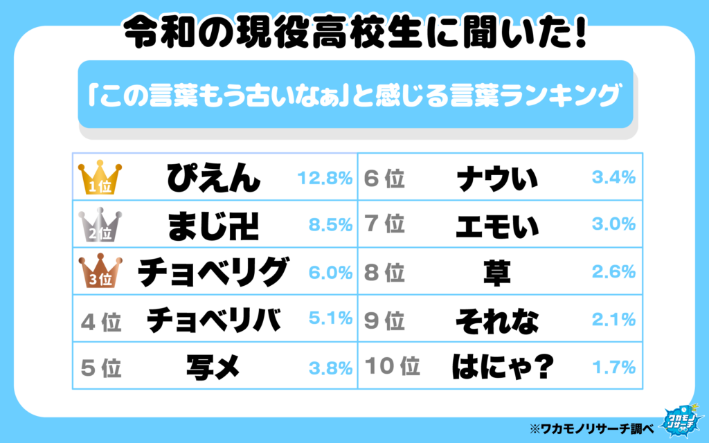 「この言葉、もう古いなぁ」と感じる言葉ランキング（1-10 位）