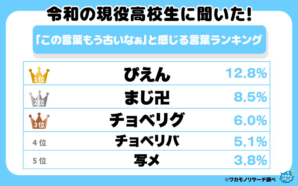 「この言葉、もう古いなぁ」と感じる言葉ランキング（1-5位）