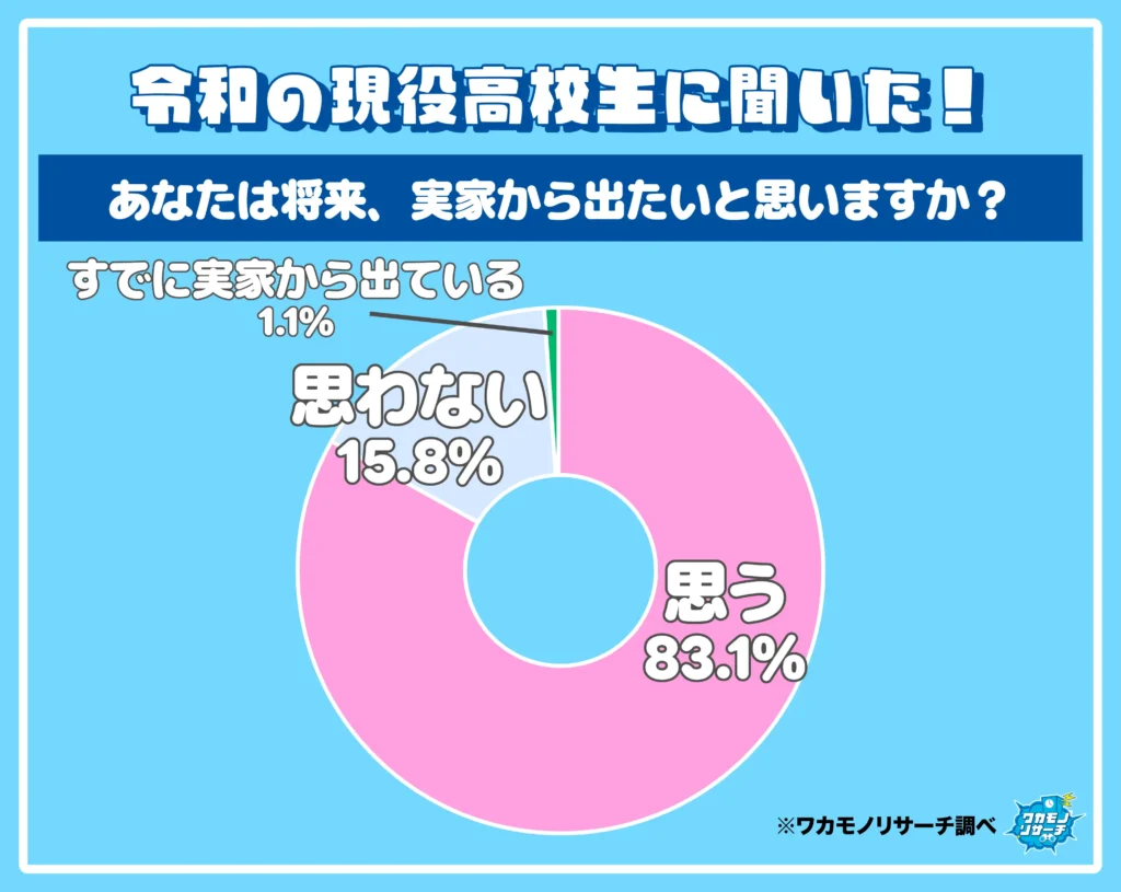 あなたは将来。実家から出たいと思いますか?