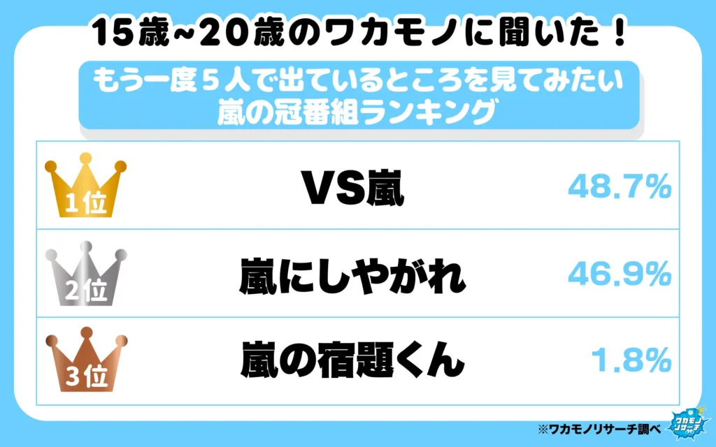 もう一度5人で出ているところを見てみたい嵐の冠番組ランキング