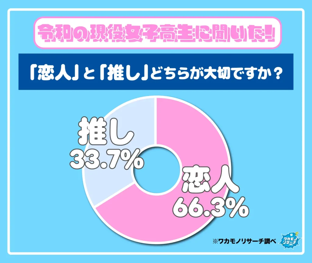 「恋人」と「推し」どちらが大事ですか？（女子）