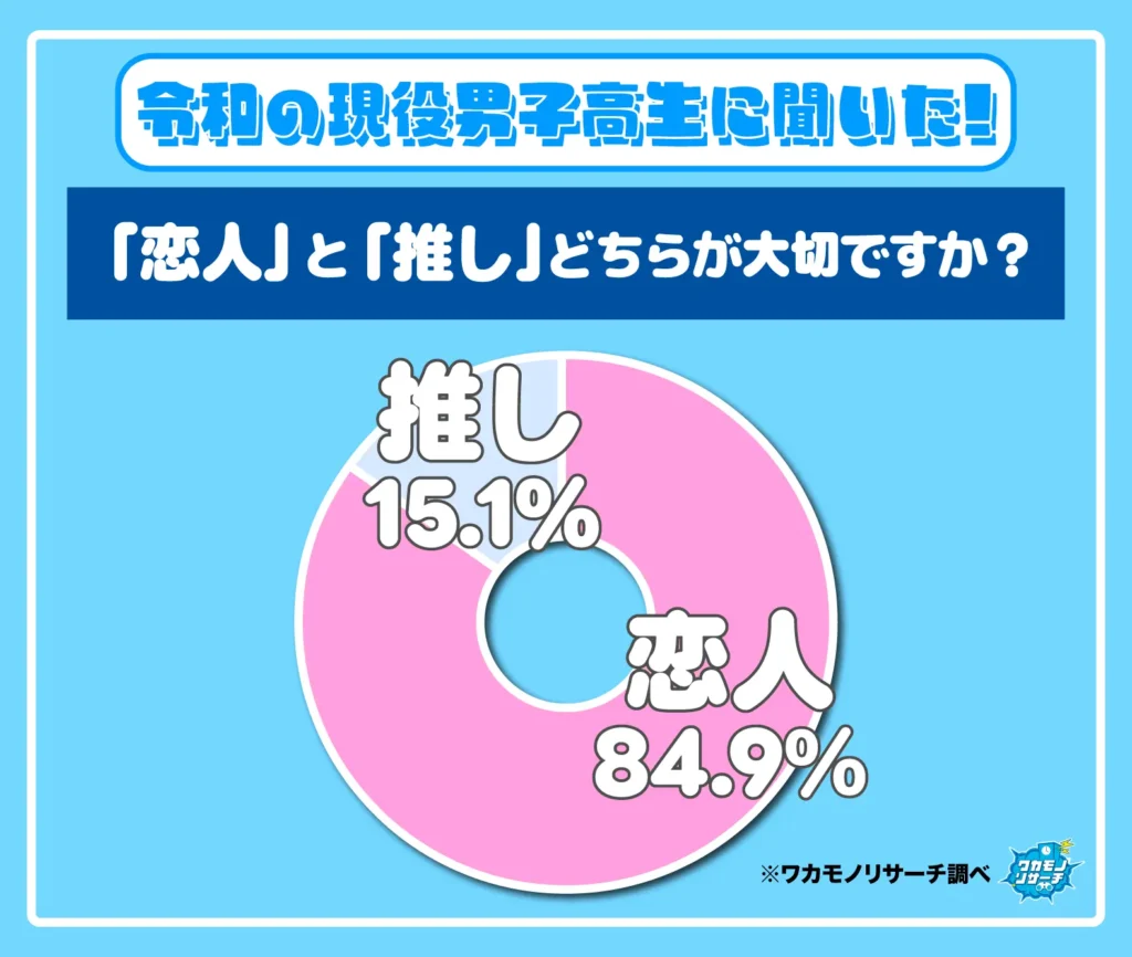 「恋人」と「推し」どちらが大事ですか？（男子）