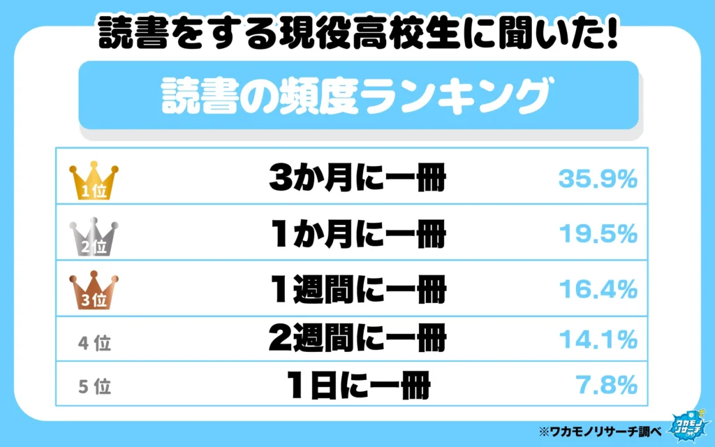 読書頻度ランキング