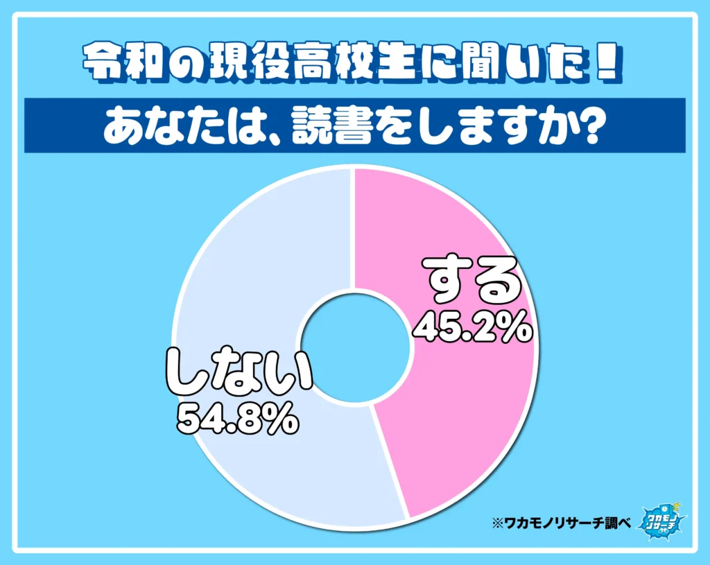 あなたは、読書をしますか？