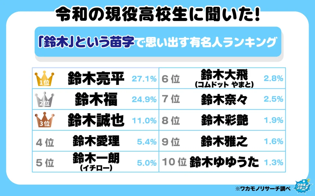 「鈴木」という苗字で思い出す有名人ランキング（1-10位）