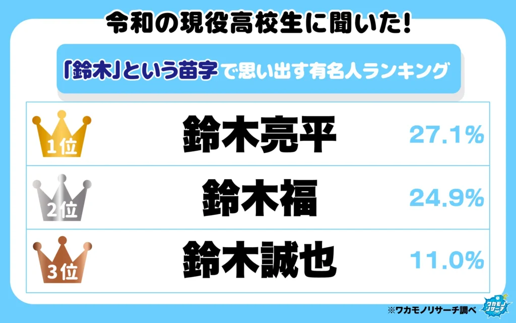 「鈴木」という苗字で思い出す有名人ランキング（1-3位）