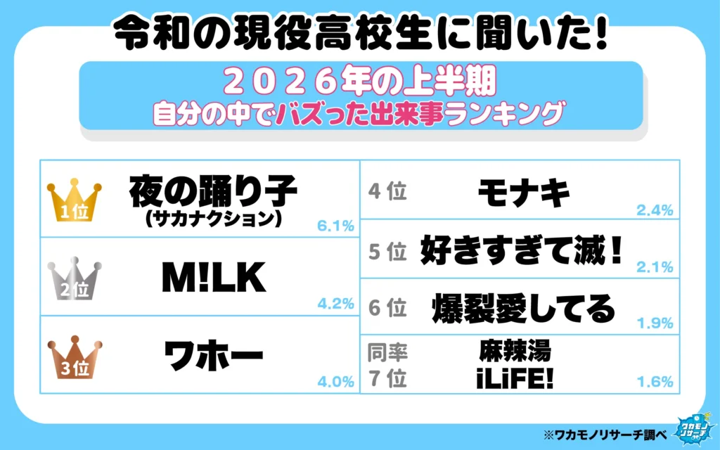 2026年の上半期自分の中でバズった出来事ランキング(1‐7位)