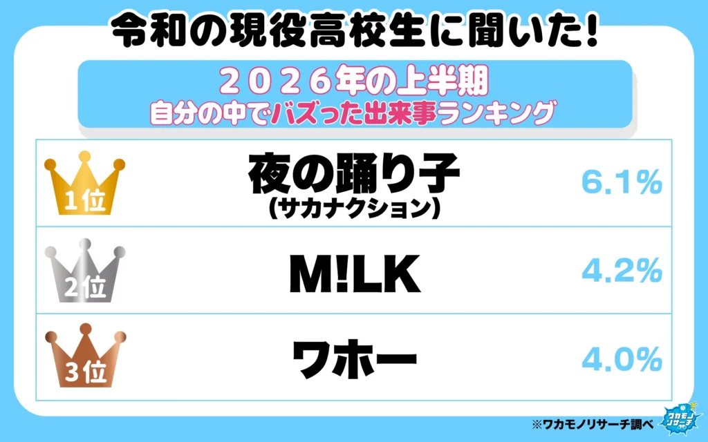 2026年の上半期自分の中でバズった出来事ランキング(1‐3位)