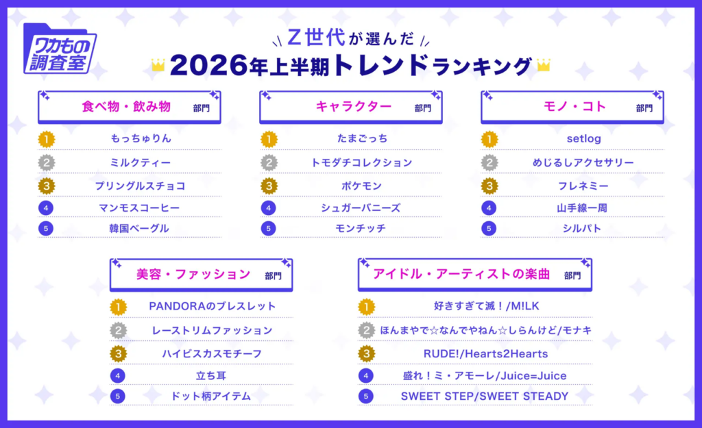 Z世代が選んだ2026年上半期トレンドランキング