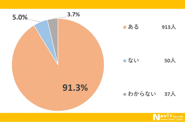 9割以上が「湿気で困ったことがある」と回答②
