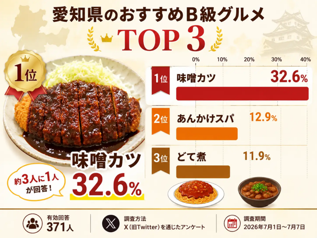 愛知県のおすすめB級グルメ
