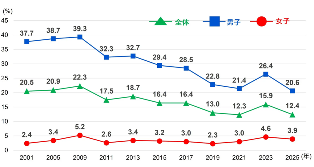 年1回以上の野球実施率の推移(2001~2025年):全体・性別 (10~19歳)