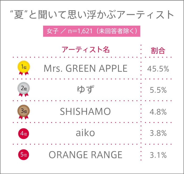 「あの夏曲しか勝たん」令和の高校生が連想するアーティスト1位は?
