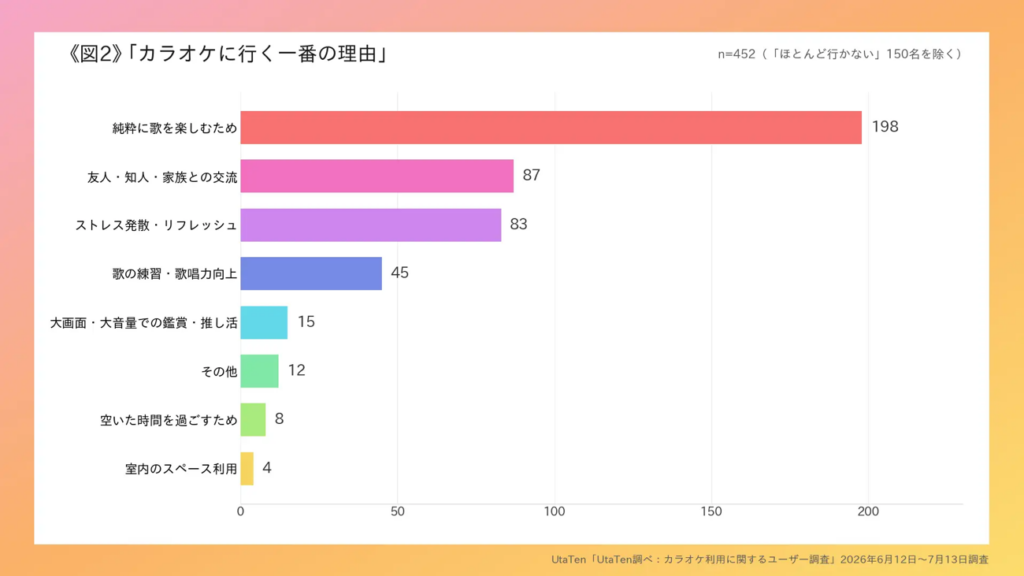 カラオケに行く一番の理由