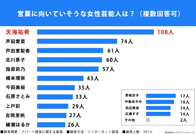 営業に向いてそうな女性芸能人は?