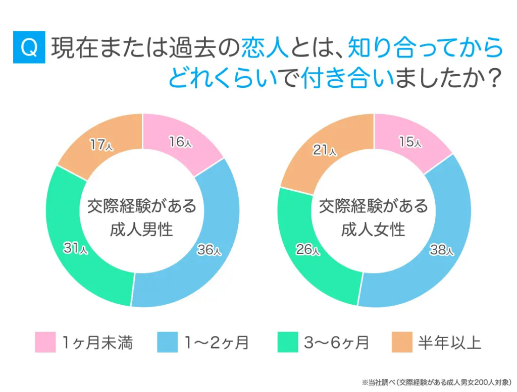 現在または恋人とは、知り合ってからどれくらいで付き合いましたか？