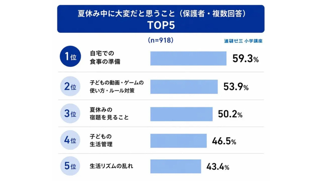 夏休み中に大変だと思うこと