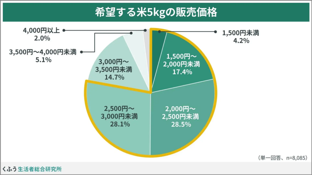 希望する米5kgの販売価格