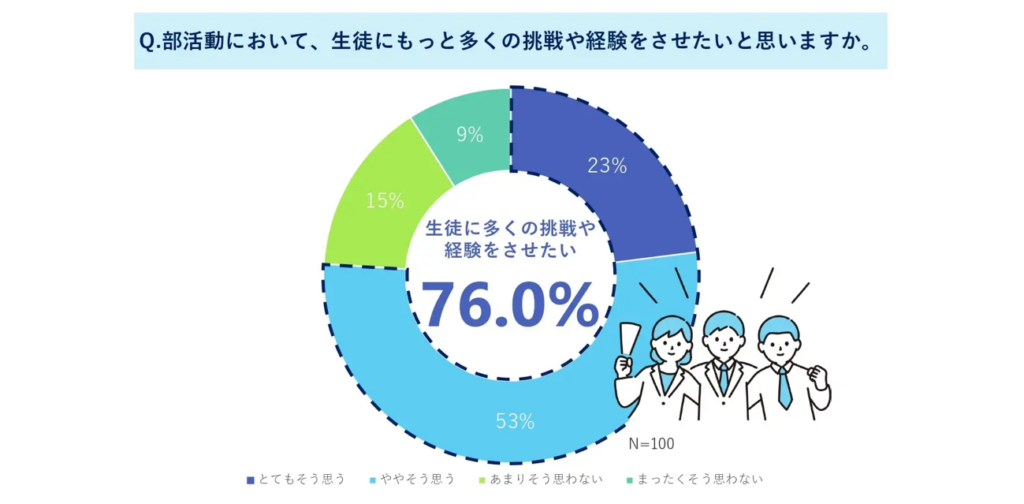Q部活動において、生徒にもっと多くの挑戦や経験をさせたいと思いますか