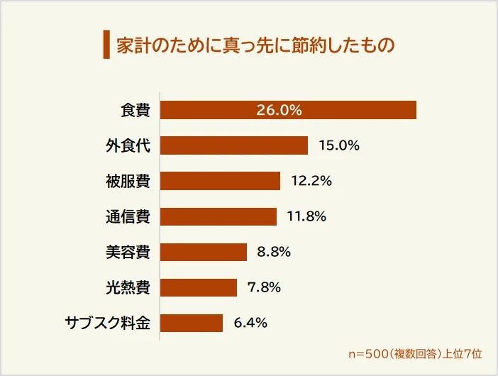 家計のために真っ先に節約したもの