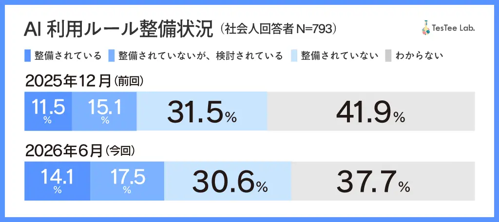 AI利用ルールの整備状況