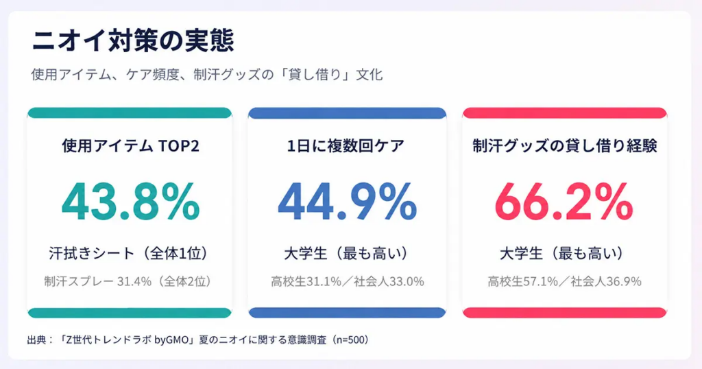 ニオイ対策の実態