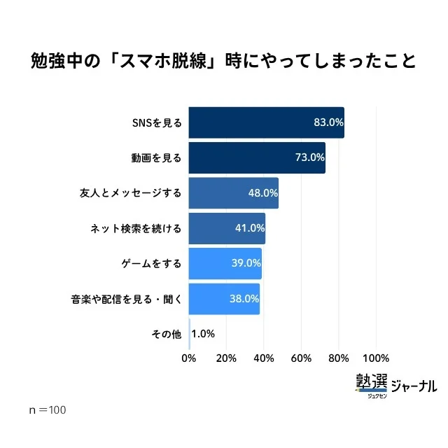 勉強中の「スマホ脱線時」にやってしまったこと