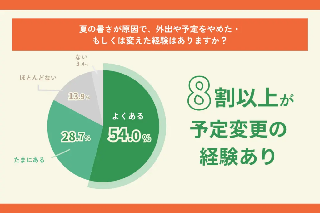 夏の暑さが原因で、外出や予定をやめた・もしくは変えた経験はありますか?