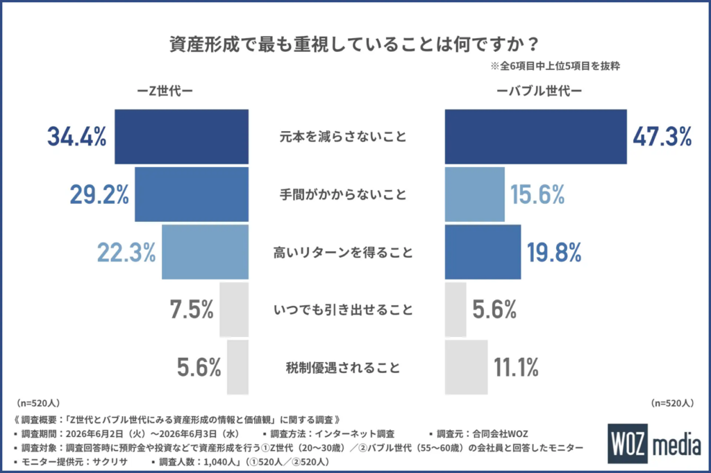 資産形成で最も重視していることは何ですか?
